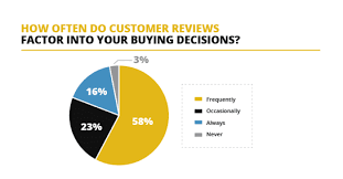 Shopping Product Reviews: A Guide to Smarter Buying Decisions